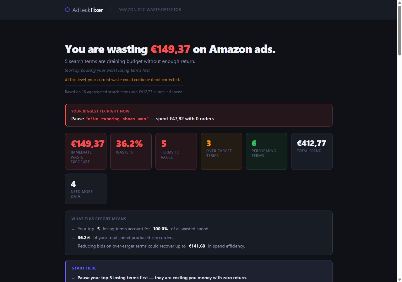 AdLeak Fixer results dashboard showing €149 in wasted spend detected across 5 terms