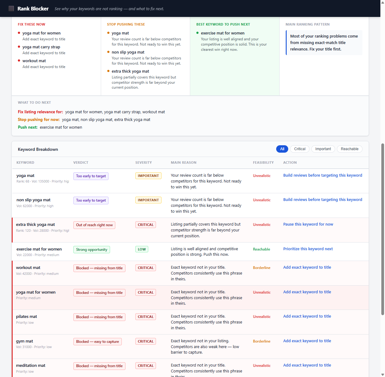 Rank Blocker results — keyword diagnosis table with verdict, severity, feasibility and recommended action per keyword