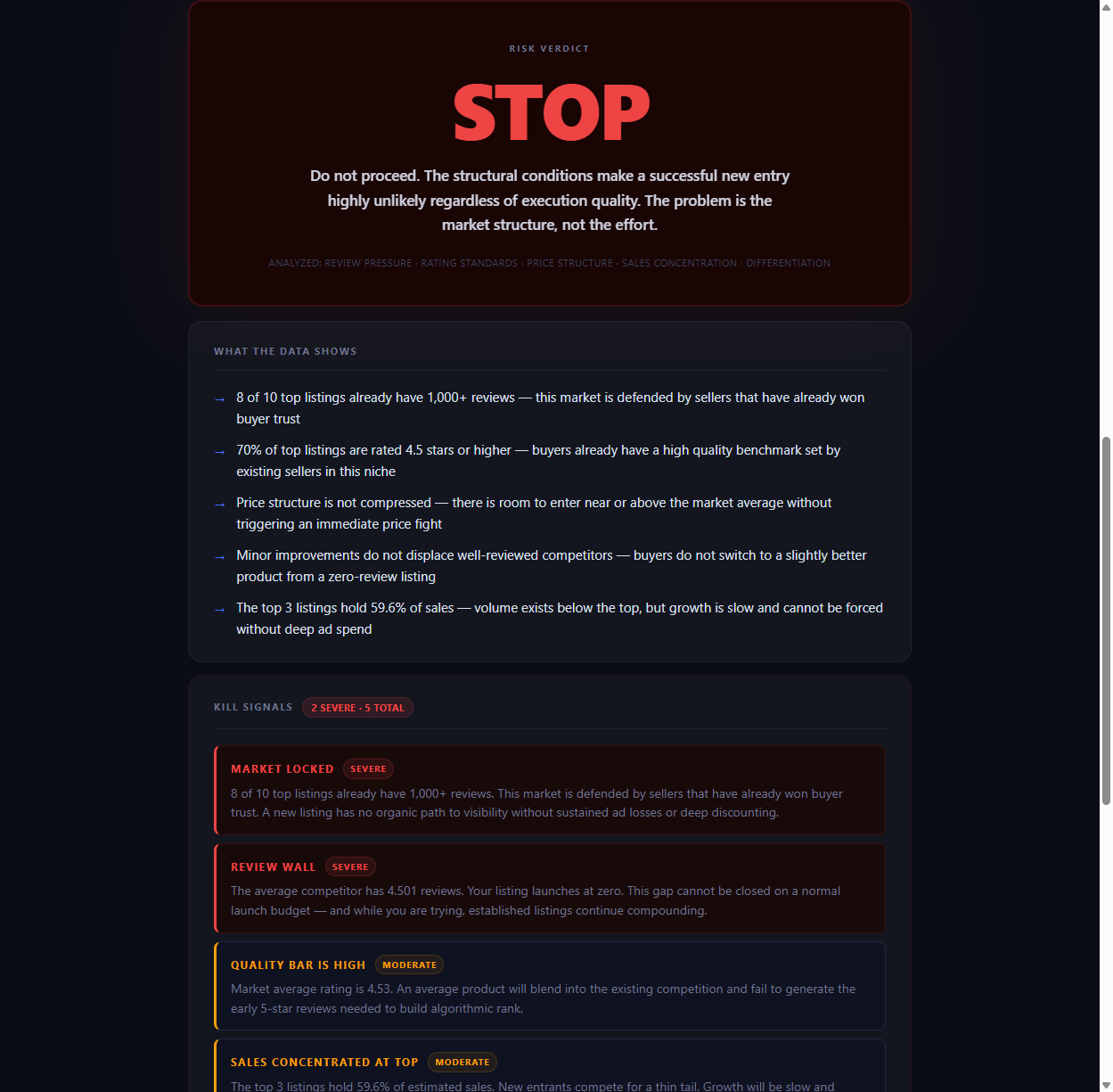 Amazon FBA product validation tool showing a STOP verdict — Market Locked (SEVERE), Review Wall (SEVERE), and 3 further kill signals flagged. The verdict reads: Do not proceed. The structural conditions make a successful new entry highly unlikely regardless of execution quality.